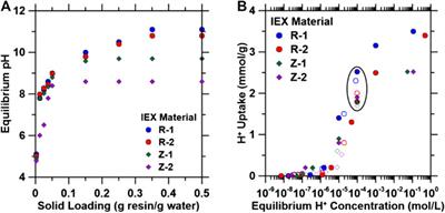 Implementation of Ion Exchange Processes for Carbon Dioxide Mineralization Using <mark class="highlighted">Industrial Waste</mark> Streams